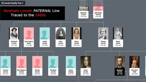 Abraham Lincoln Family Tree to the 1400s - YouTube