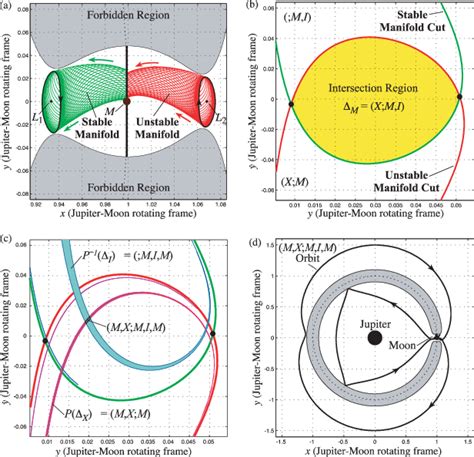 (a) The projection of invariant manifolds W s + (S 1 h ) and W u + (S 2... | Download Scientific ...