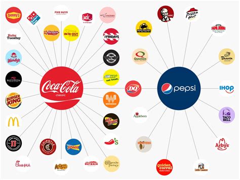 Culver's just switched from Pepsi to Coke. See which major US ...