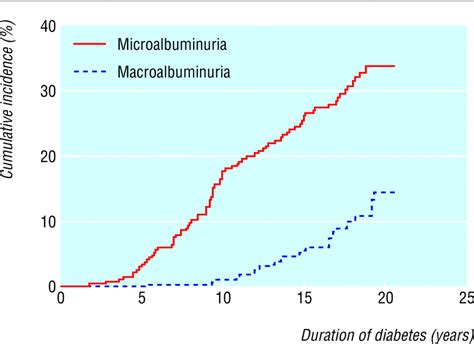 Predictors for the development of microalbuminuria and macroalbuminuria ...