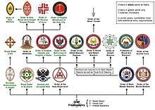 Allied Masonic Degrees - Wikipedia