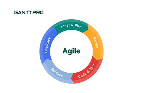 Why Choose Agile for Project Management