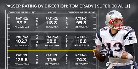 Tom Brady Super Bowl 51 4th Quarter Stats - Towner Afts1985