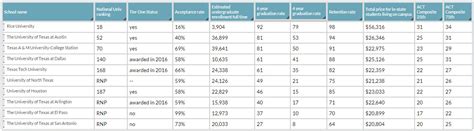 Four Texas Universities Earn Tier One Status | Brand College Consulting