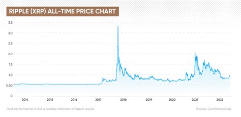 XRP Price Prediction | Is XRP a Good Investment?