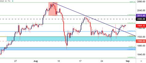 Gold Price Forecast: XAU Holds Support as Monthly Gold Bar Goes Doji