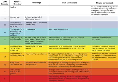 How Earthquake Strength is Measured: Magnitude & Intensity – Jumpstart Blog