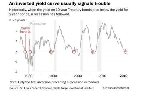 Yield curve inversion: The major market iIndicator that preceded the last seven US recessions ...