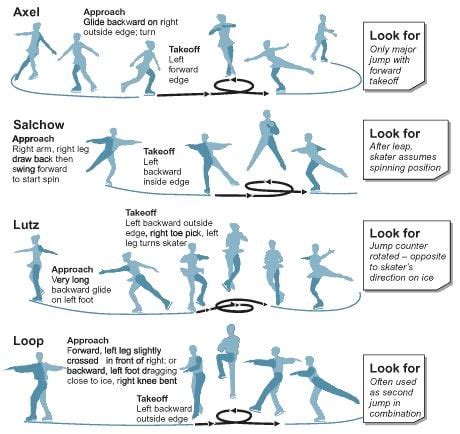 Main types of figure skating jumps : r/coolguides