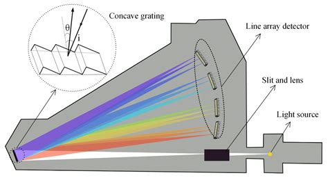 Photonics | Free Full-Text | Optical Design of an Integrated Paschen–Runge Spectrometer by Using ...