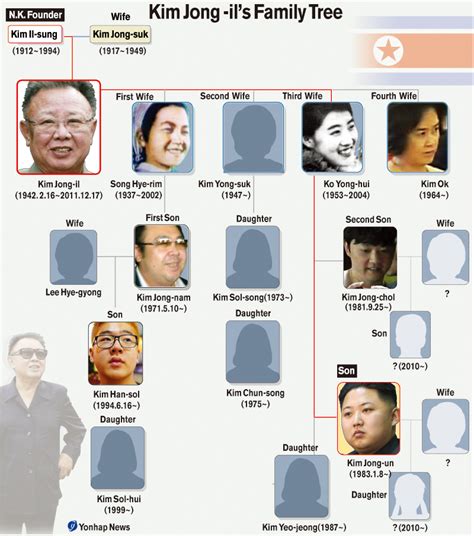 Kim Jong-il's Family Tree | Yonhap News Agency