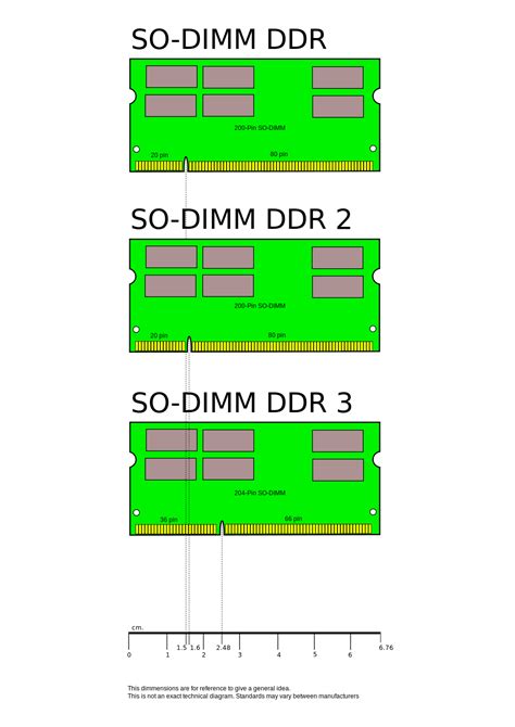 Rafacomputer: Perbedaan SDRAM, DDR1, DDR2 dan DDR3