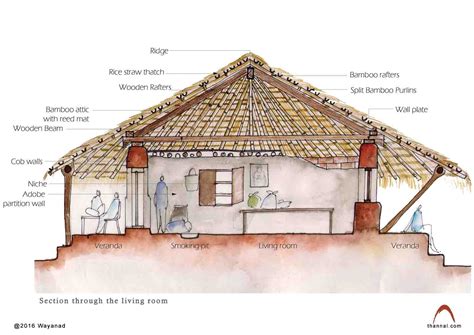 Section Through a Mud Hut