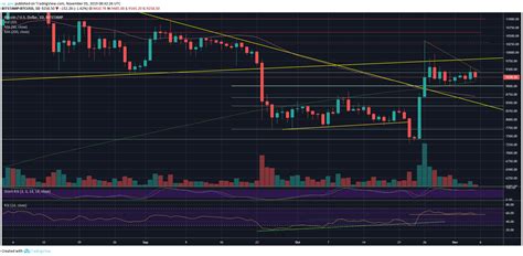 Bitcoin BTC Price Chart Technical Analysis | CryptoPotato