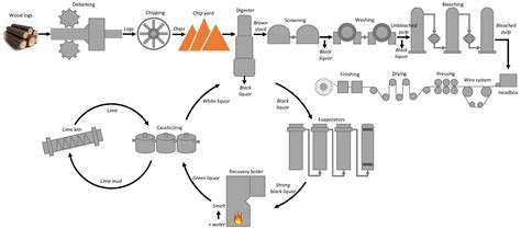 Processes | Free Full-Text | A Review on the Modeling, Control and ...