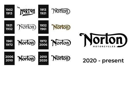 Norton Logo Meaning and History [Norton symbol]