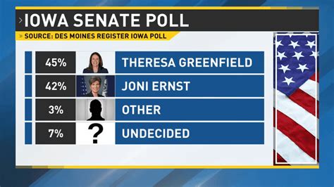 Iowa Poll shows battle for U.S. Senate seat a dead heat