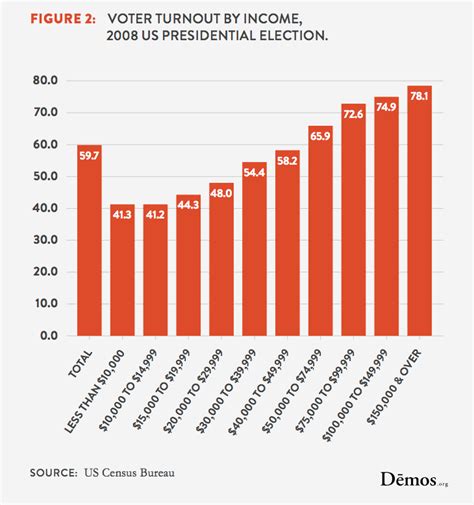 Voter Turnout By Income, 2008 US Presidential Election | Demos