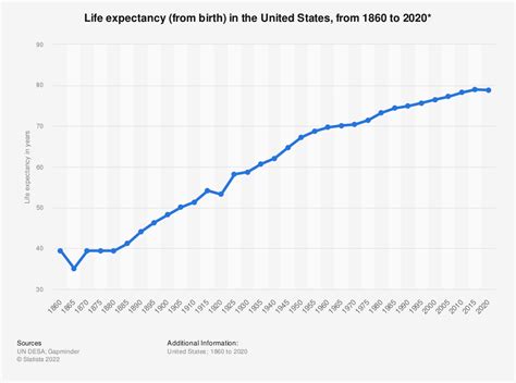 Average life expectancy in the United States from 1860 to 2020 : coolguides