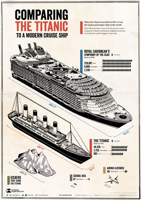 Titanic vs. Symphony of the Seas and other transport mediums #infographic - Visualistan