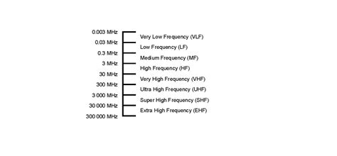 What’s The Difference Between HF, VHF and UHF?