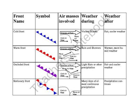 Weather Fronts Worksheets