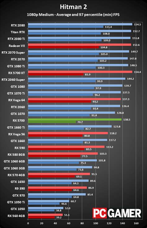 AMD Radeon RX 5700 review | PC Gamer