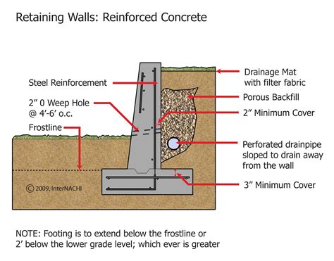 How To Draw A Retaining Wall at How To Draw