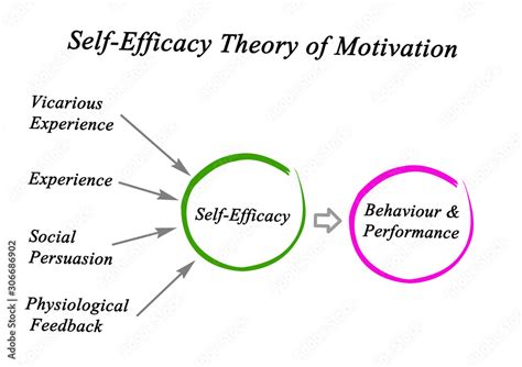 Self-Efficacy Theory of Motivation Stock Illustration | Adobe Stock