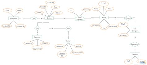 Er Diagram For Restaurant Management System | ERModelExample.com