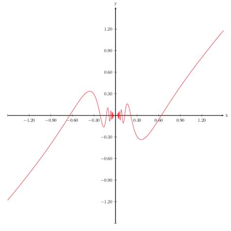 tikz pgf - Graph of x*cos(1/x) - TeX - LaTeX Stack Exchange