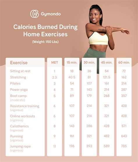 7 Minute Workout Calories Burned Calculator | EOUA Blog