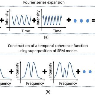 Analogy between a Fourier series expansion and the proposed method. (a ...