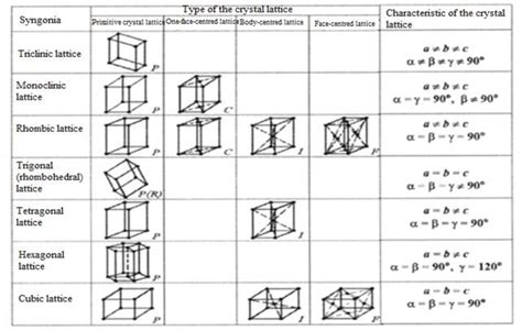 Types of the crystal lattice depending on the syngony | Download Scientific Diagram