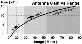 [Get 35+] High Gain Antenna Vs Low Gain