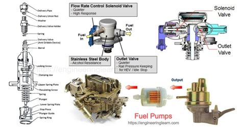 Types of Fuel Pumps: Mechanical, Electric & High Pressure Fuel Pump ...