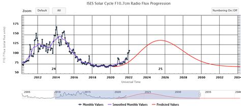 Solar Cycle 25 Progression | Adventures in Amateur Radio