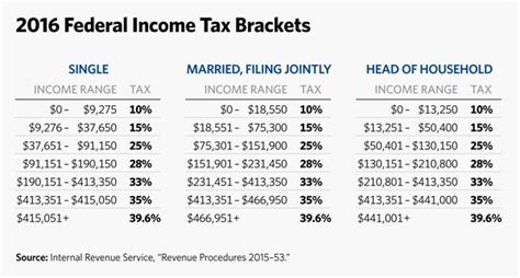 5 Charts to Explain 2016 IRS Tax Brackets and Other Changes