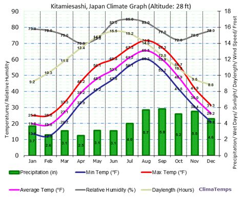 Climate Graph for Kitamiesashi, Japan