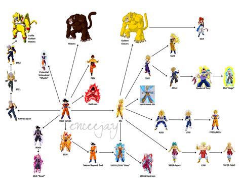 I made a Saiyan Transformations Infographic : r/dbz