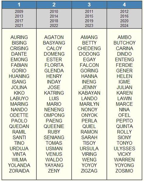 Typhoon Names for 2014 According to PAGASA - Philippine News