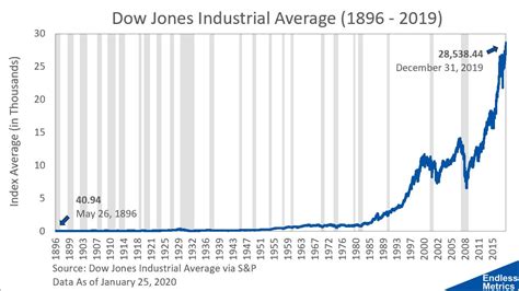 The Dow Jones Industrial Average - Endless Metrics