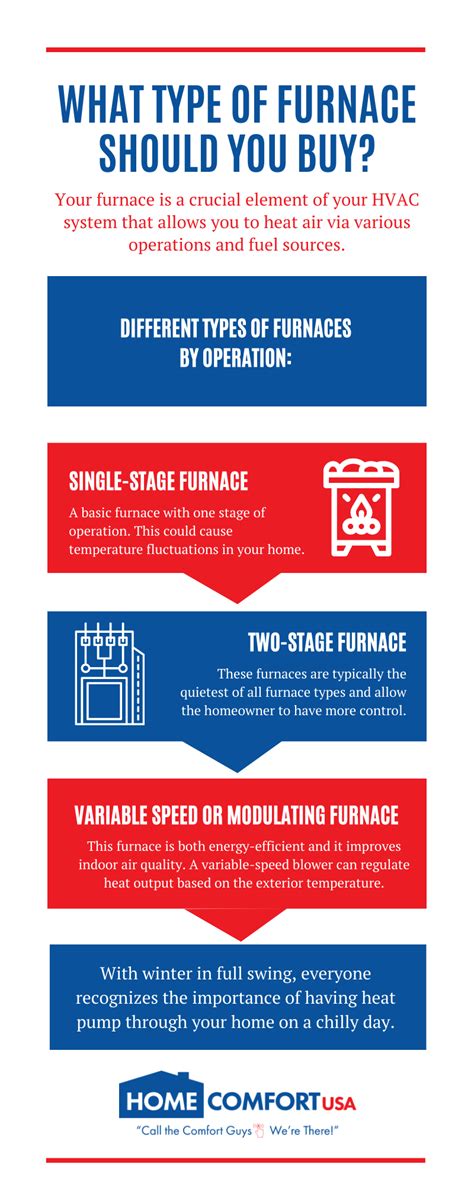 Different Types of Furnaces | Home Comfort USA