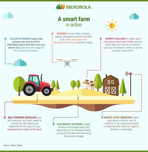 Smart Farming and Precision Agriculture - Iberdrola