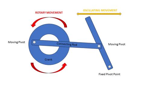 A Complete Guide to Linkage Mechanisms: What They Are, Types, and Uses