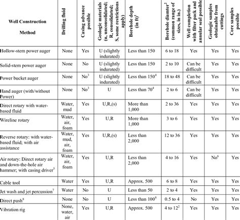 Summary of well-construction methods (Modified from Lapham and others,... | Download Table