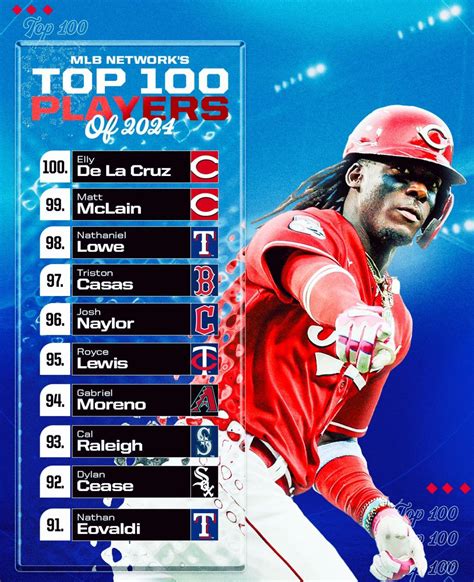 MLB Network’s Top 100 Players: 100-91 : r/baseball