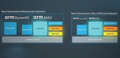 ARM announces Mali-G52 and G31 GPU designs, bringing AI performance ...