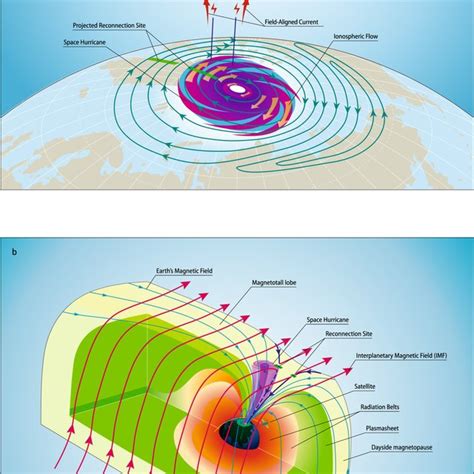 Schematic of the space hurricane and its formation mechanism during an ...