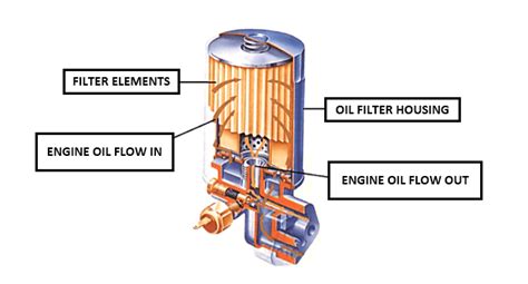 Types of oil filters for cars and how do they works